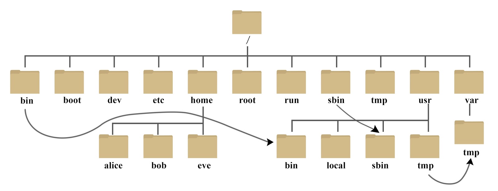 详解Linux 系统目录结构 - 三酷猫笔记