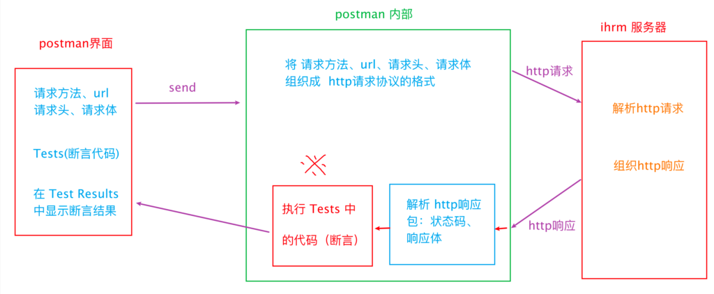 图片[3] - Postman的基础使用（发送请求、断言、环境变量、参数化、测试报告生成） - 三酷猫