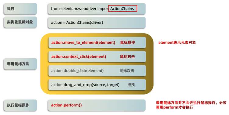selenium教程三： 浏览器操作、页面交互、鼠标操作