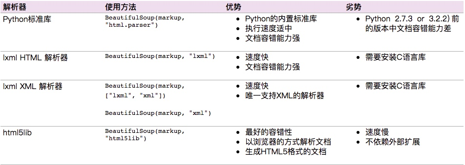 图片[1] - Python爬虫教程五：数据清洗 – BeautifulSoup模块 - 三酷猫笔记